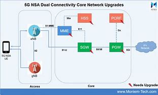 Image result for 3Pgg EPC Core