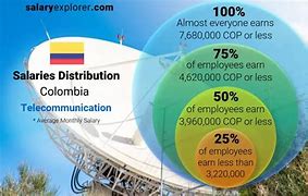 Image result for Telecommunication System in Colombia