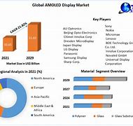 Image result for AMOLED Global Market Share