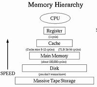 Image result for Memory Hierarchy in Computer System