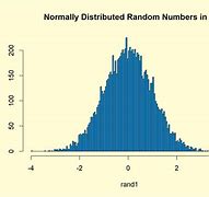 Image result for Random Number Distribution