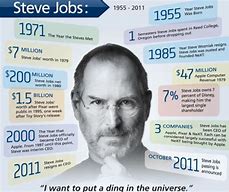 Image result for Steve Jobs Achievements