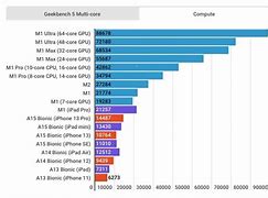 Image result for Chart Comparing Apple iPad Chips