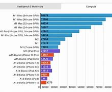 Image result for iPhone Processor Comparison Chart