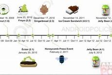 Image result for Android OS Timeline
