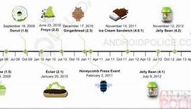 Image result for Android Evolution Timeline