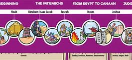 Image result for Kids Bible Timeline
