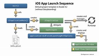 Image result for iPhone Factory App Sequence