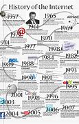 Image result for Internet Invention History