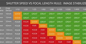 Image result for Shutter Speed in Camera