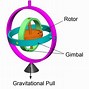Image result for Gyroscope Computer