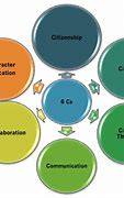 Image result for 6 CS in Performing Arts