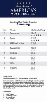 Image result for rank best tv manufacturers