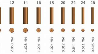 Image result for Different Wire Gauges