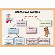 Image result for Wypowiedzenie Jezyk Polski