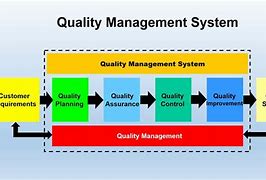 Image result for Quality Assurance Process