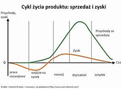Image result for cykl_życia_produktu
