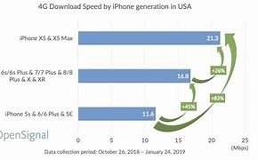 Image result for iPhone Speed Comparison Chart