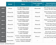 Image result for iPhone Upgrade Strategic Plan Timeline