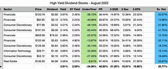 Image result for High Yield Dividend Stocks