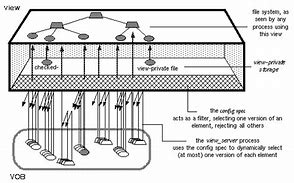 Image result for ClearCase View