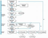 Image result for Certification Process Flow Chart