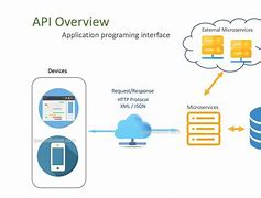 Image result for What Is API