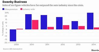 Image result for Luxury Cars Market Share