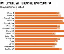 Image result for iPhone Increase in Battery Life From the 15 to the 16 Models Chart