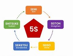Image result for 5S Stands For