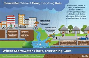Image result for Stormwater Graphics