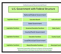 Image result for Units of Government Chart