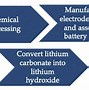 Image result for Lithium Battery Supply Chain
