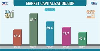 Image result for Highest Market Capitalization