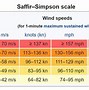Image result for Tropical Cyclone Ana Sapphire Scale