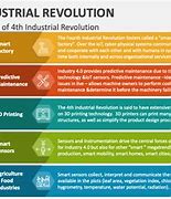 Image result for Images for 4th Industrial Revolution