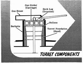 Image result for Modern Turret Parts