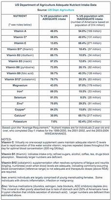 Dietary Supplements Under Attack Again Nutrisearch