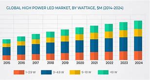 Image result for LED Bulb Market Share