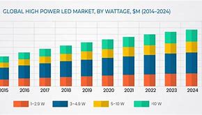 Image result for LED Market Growth
