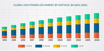 Image result for LED Power Supply Market Share