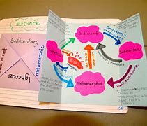 Image result for Rock Cycle Posterboard