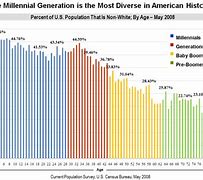 Image result for Generations in America