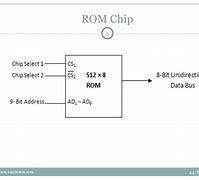 Image result for Block Diagram of Ram and ROM
