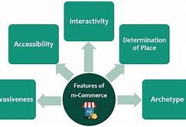 Image result for Types of Mobile Commerce