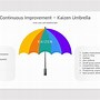 Image result for Continuous Improvement vs Kaizen
