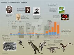 Image result for Dinosaur Human Timeline