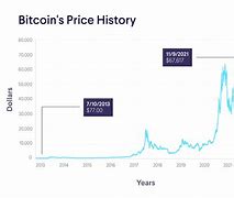 Image result for Bitcoin Wykres