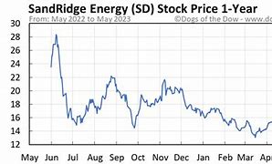 Image result for sd stock