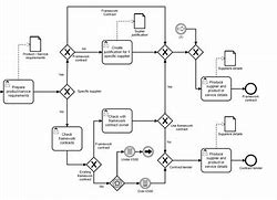 Image result for Procure to Pay Flow Chart